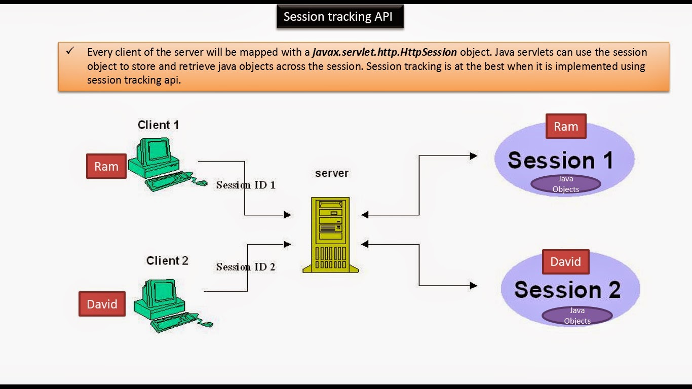 Track api. Java servlet API. Жизненный цикл сессии java. Dao джава. Трекинг сессия.