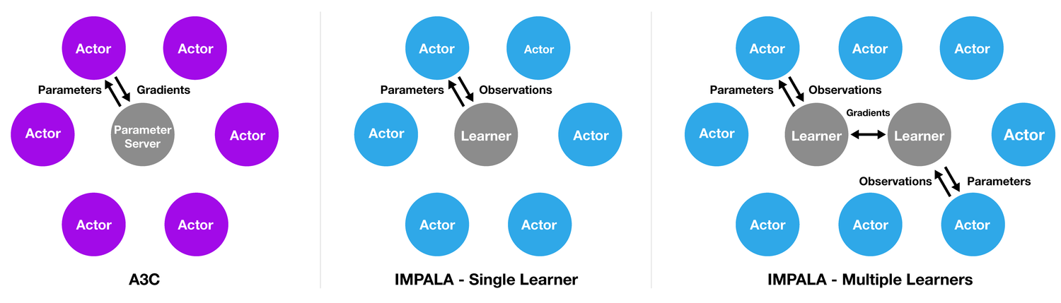 Multi learn. Great reinforcement Learning agents.