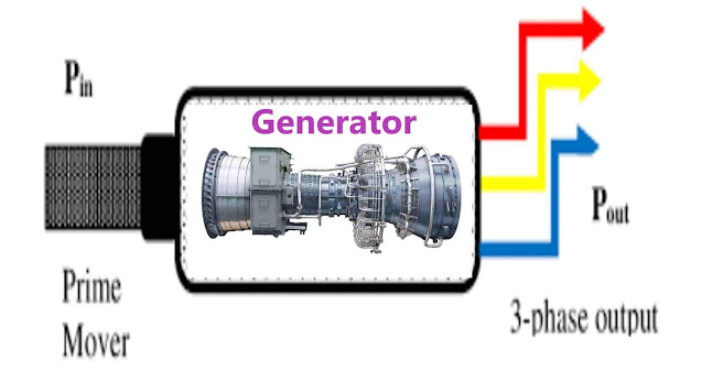 Prime Mover for an Electrical Generator