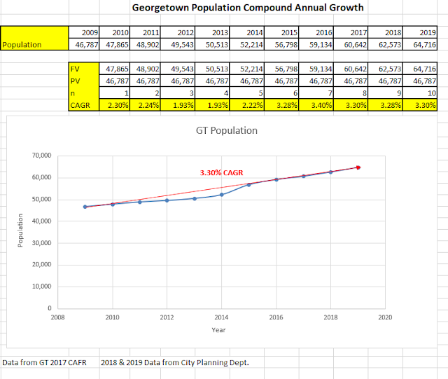 Population Growth
