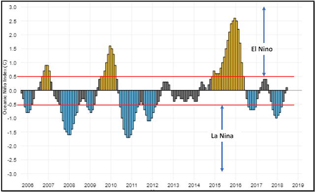Grafik Ocean Nino Index (ONI)