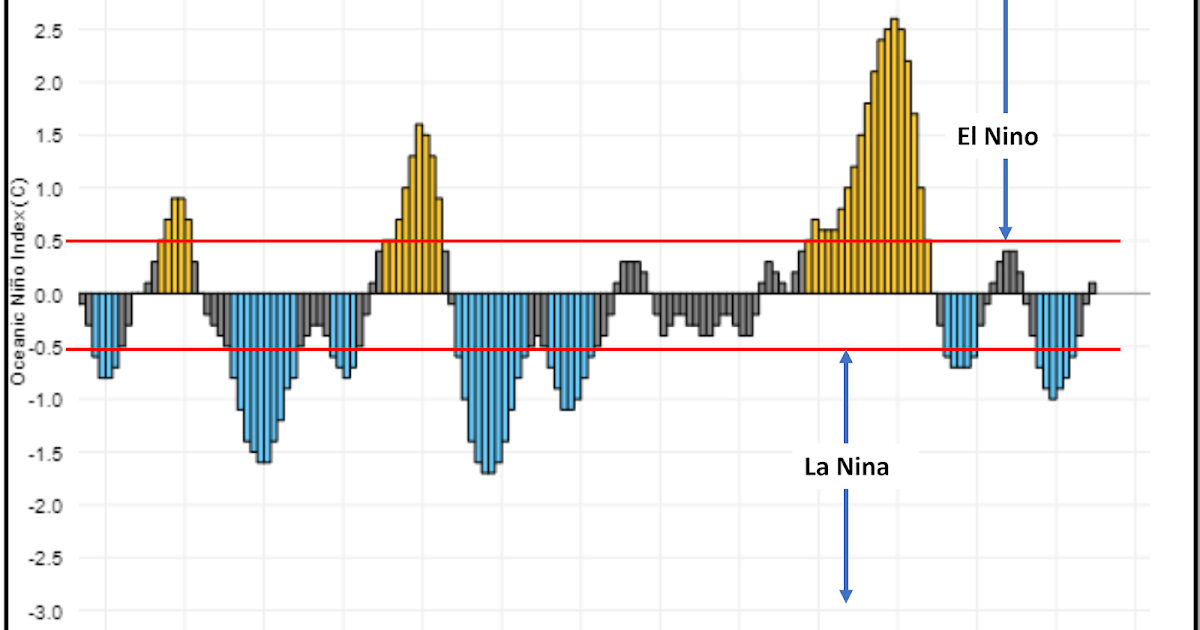 Jelaskan Perbedaan El Nino Dan La Nina - Tips Membedakan