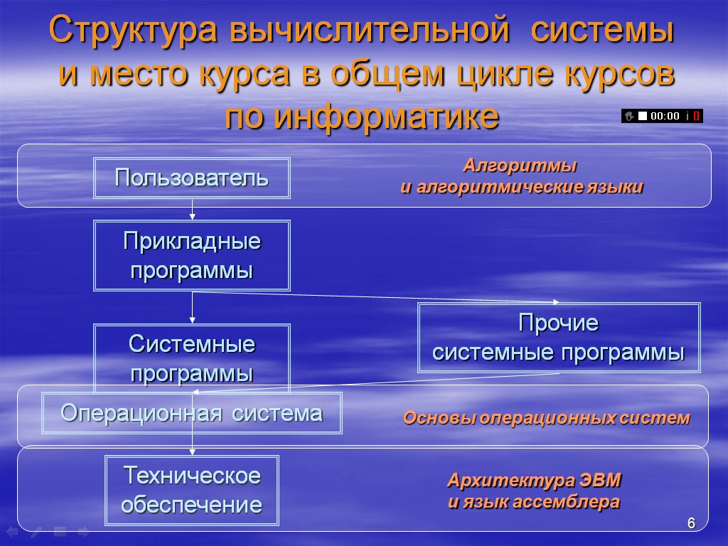 Общий состав и структура вычислительных систем. Описать структуру вычислительной системы. Основные компоненты вычислительного устройства. Состав и структура вычислительных систем. Структура компьютерной системы.