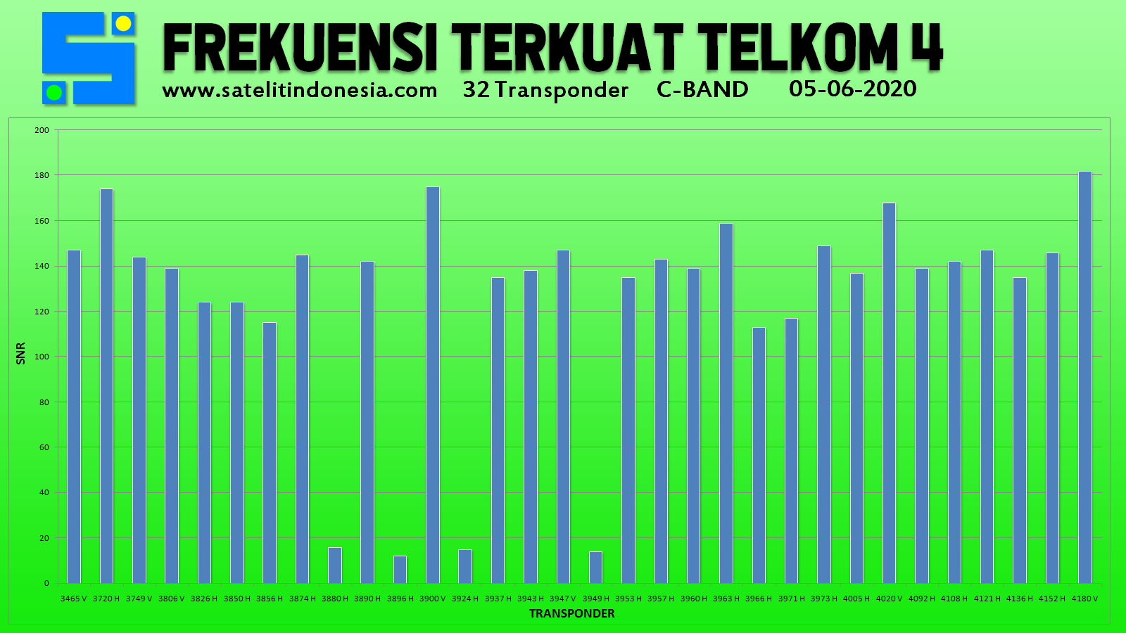 Daftar Frekuensi Terkuat Telkom 4 C Band Sinyal Transponder