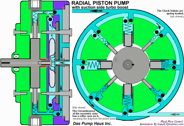 radial piston pump working