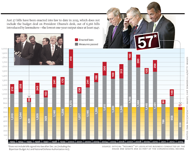 הקונגרס הכי פחות פעיל בעשרות השנים האחרונות