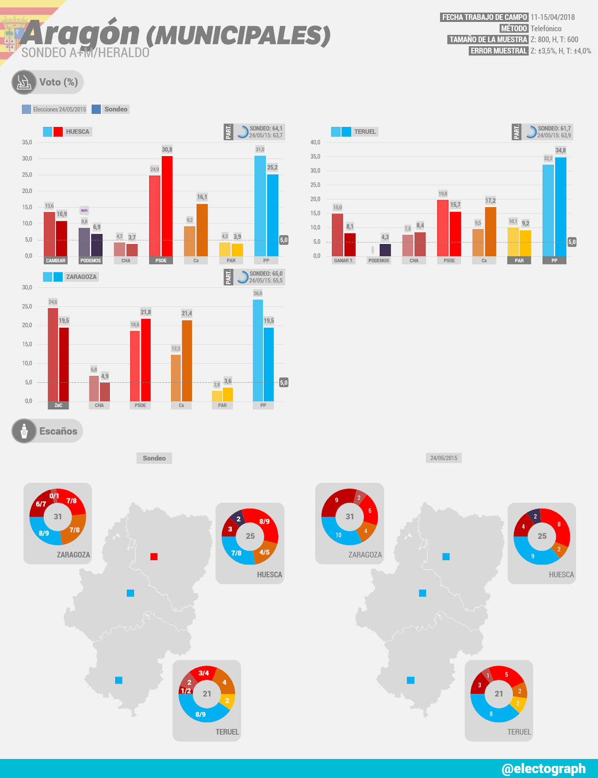 Gráfico de la encuesta para elecciones municipales en Aragón realizada por A+M para Heraldo en abril de 2018
