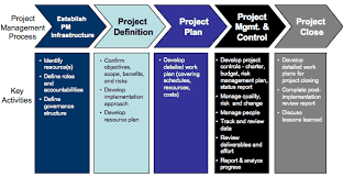 IT Project and Process Management