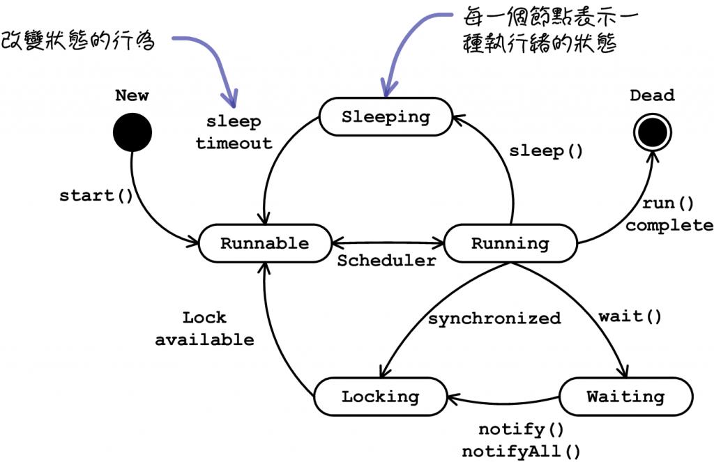 [UML]學習筆記-狀態圖型(Statechart Diagrams)-10