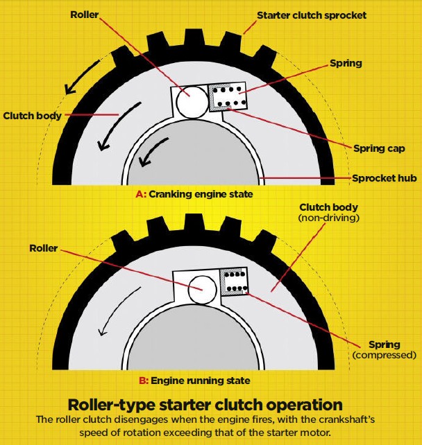 How It Works : Starter Motors ? | Motorcycle Tips