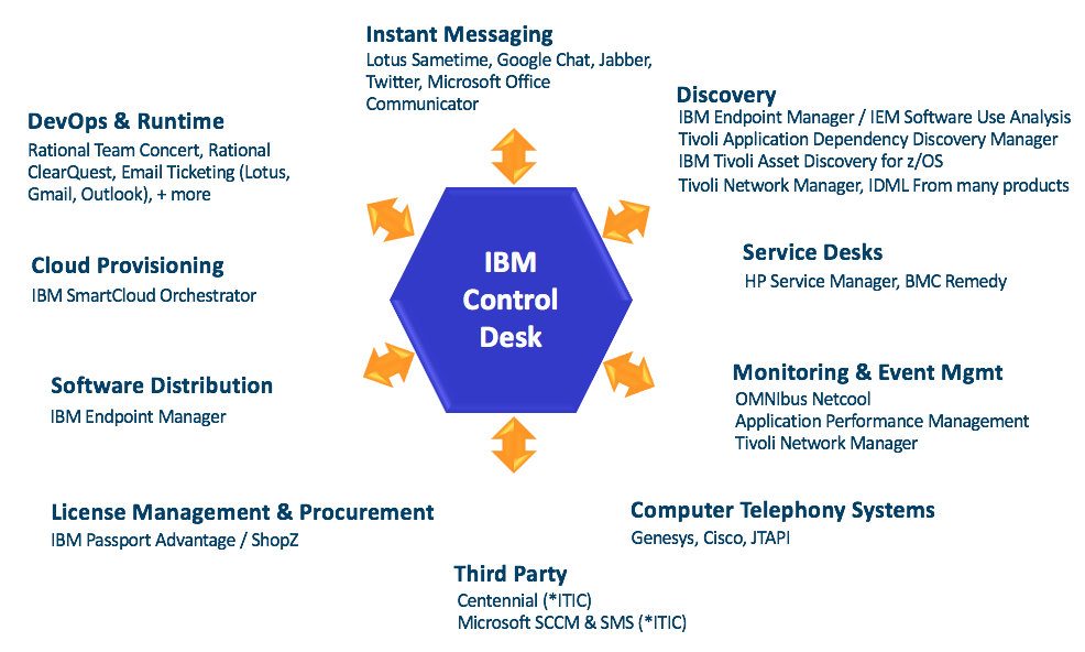 Ibm Itsm Maximo Review