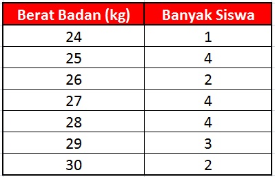 Contoh Soal Matematika Sd Mean Median Dan Modus Data Kelompok Guru Terselubung
