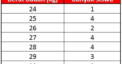 Contoh Soal Mencari Mean Median Modus Data Kelompok - Jejak Pelajar