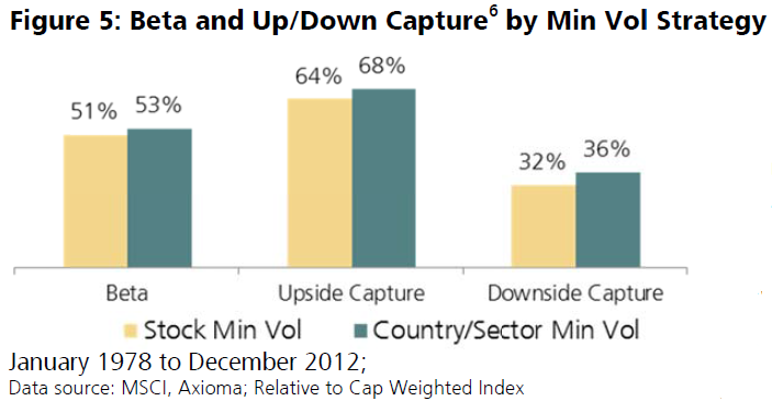 Beta and Up/Down Capture by Min Vol Strategy