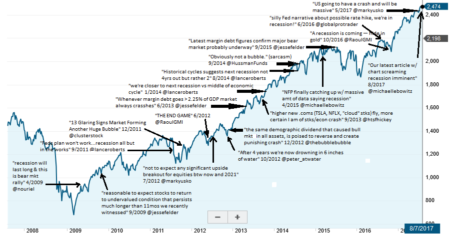 Stock Market Psychology Chart