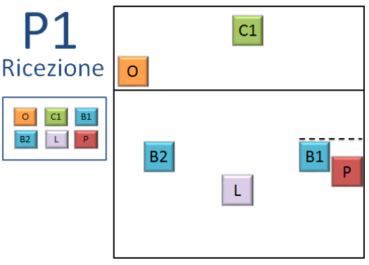 All Stars Volley: Sistema di gioco 5-1 All Stars - Schemi con ricezione