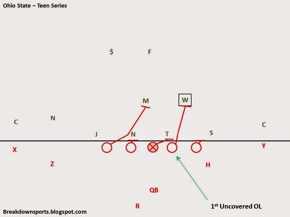 Inside the Playbook Ohio State's Split Zone Run Play