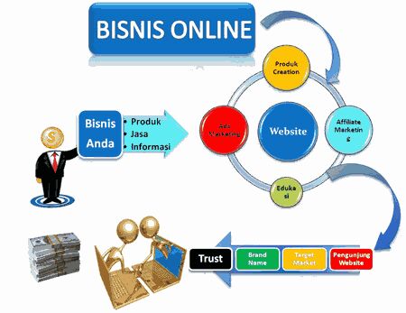 Tips Mengembangkan Bisnis E-commerce