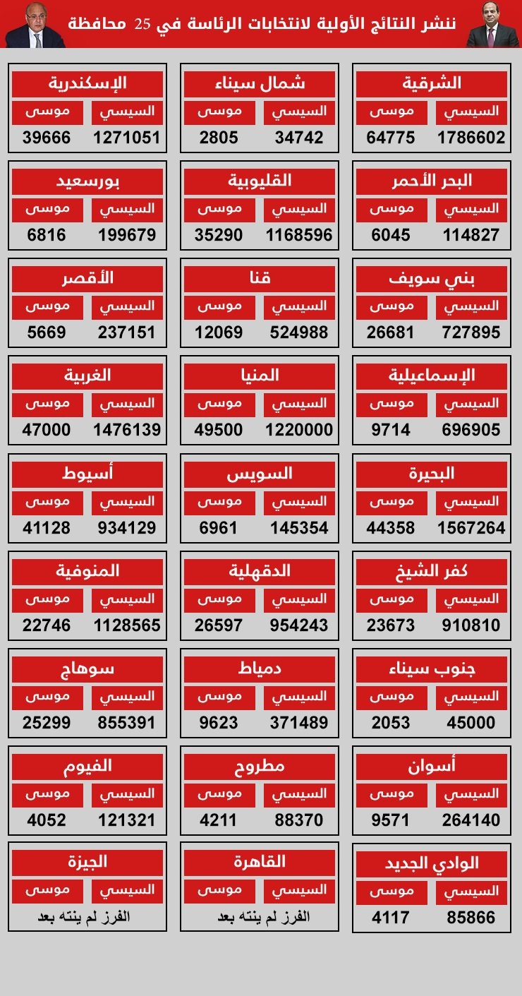 النتائج لأولية لانتخابات الرئاسة 2018 النتائج لأولية لانتخابات الرئاسة 2018