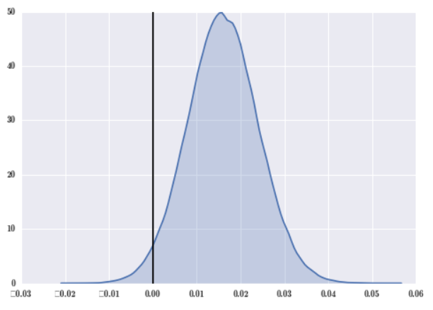A/B Testing: Bernoulli Model VS the Beta-Binomial Hierarchical Model