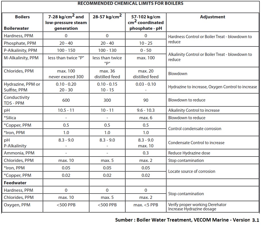 Analisa Kerak (Scale & Deposit) Boiler, Turbine dan Condenser Sains