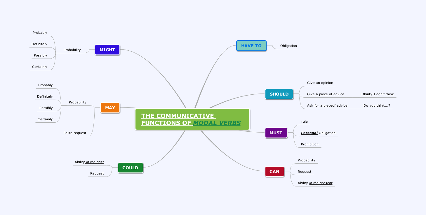 Definitely probably. Will probably will definitely правило. Предложения с definitely. Definitely probably. Will definitely примеры.