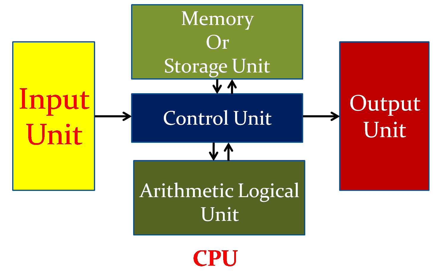 Block Diagram of Standard Desktop Computer .