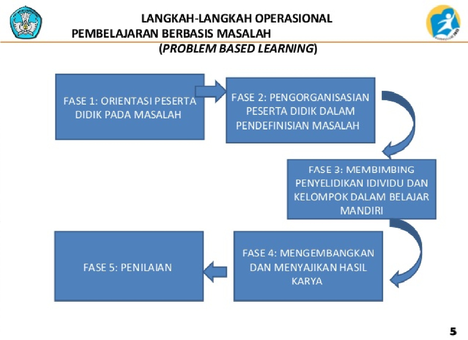 langkah langkah problem solving pdf