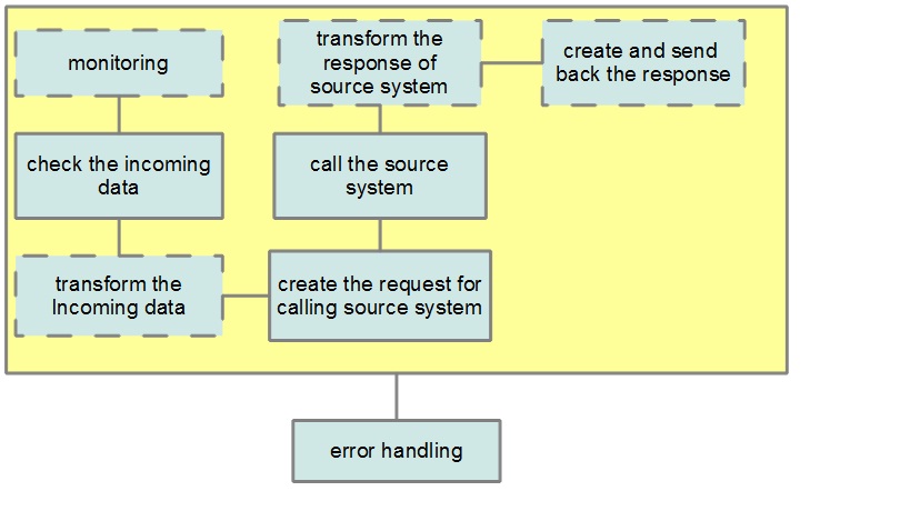 OSB is our friend: How to design? - the message flow