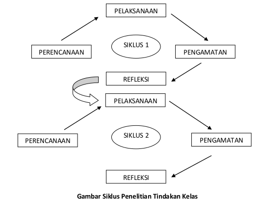 Penelitian Tindakan Kelas PAUD (Action Research) PAUD