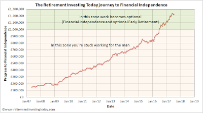 RIT Progress Towards Retirement