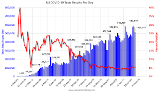 COVID-19 Tests per Day