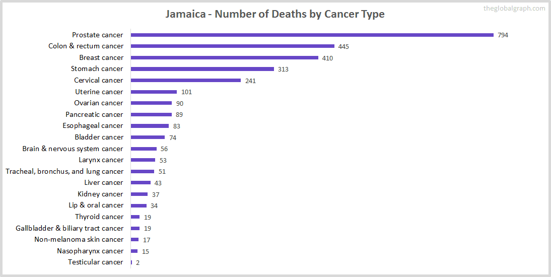 Major Risk Factors of Death (count) in Jamaica