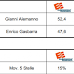 Elezioni comune di Roma il sondaggio Euromedia Research