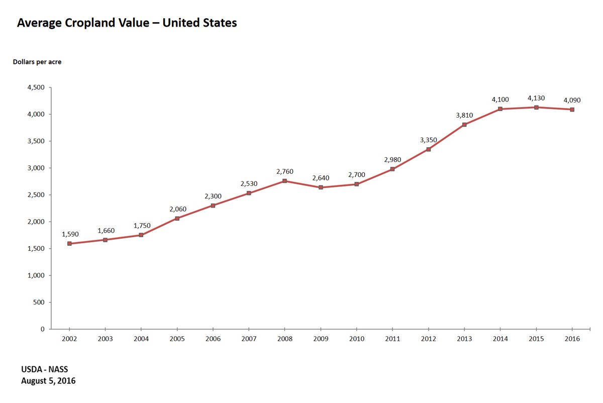 New USDA Farmland Price Information, Graphics, and Maps August 2016