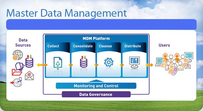 Http mdm. MDM система. Мастер данные MDM. Master data Management (MDM) это. Отдел MDM.