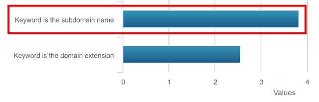 Keyword is the Subdomain Keyword Subdomain