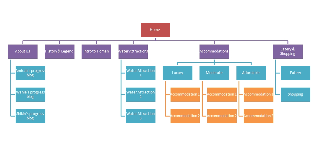 BehindTheScenesTiomanIsland: Flowchart