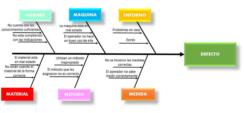 Estadistica Diagrama De Ishikawa Causa Y Efecto