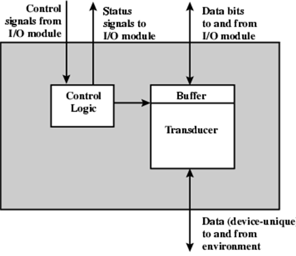 EXTERNAL DEVICES COMPUTER ARCHITECTURE