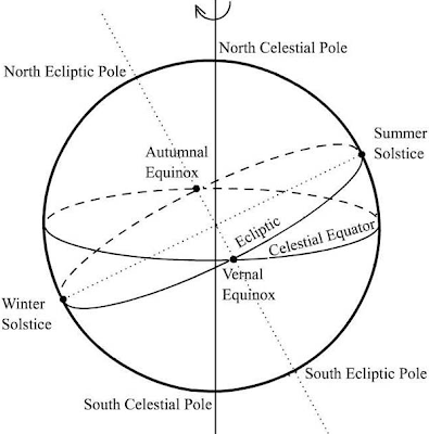 Sun, moon and stars.: The Vernal Equinox.