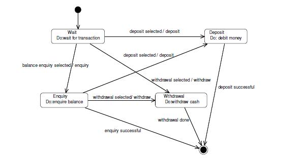 UML Diagrams for ATM Machine ~ Study Point