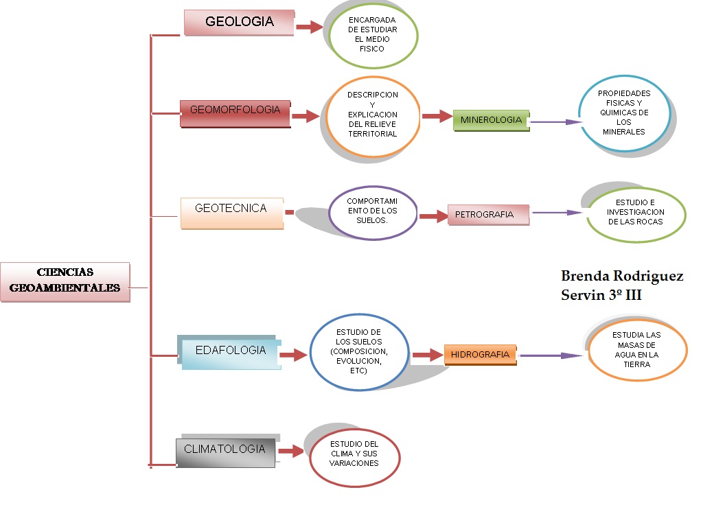 Geografía y Medio Ambiente: Ciencias Geoambientales