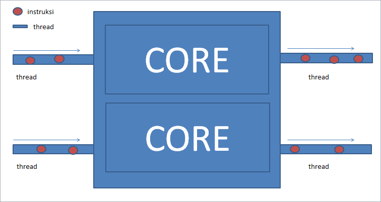 Mengenal Teknologi Multi Core dan Multi Thread pada Processor - Sahretech