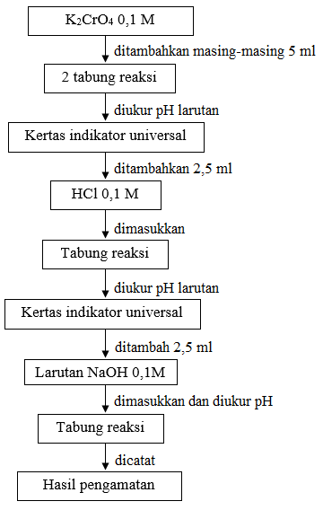 diagram alir Sistem kromat bikromat(K2CrO4) dalam air diagram alir Sistem kromat bikromat(K2CrO4) dalam air