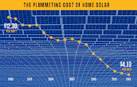 The plummeting cost of home solar (Credit: inthesetimes.com) Click to Enlarge. The plummeting cost of home solar (Credit: inthesetimes.com) Click to Enlarge.