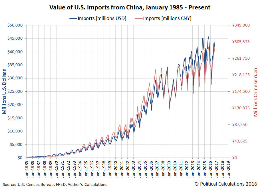 Value of U.S. Exports to China, 1985-01 thru 2016-10