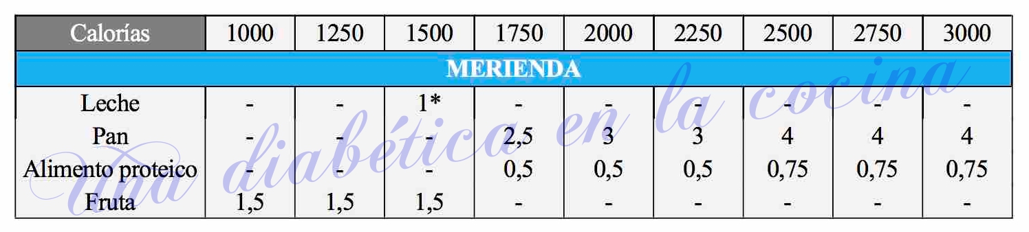 Una diabética en la cocina: tabla de dietas de 1000 a 3000 Una diabética en la cocina: tabla de dietas de 1000 a 3000