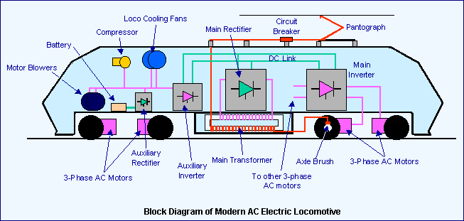 Electrical Engineering World: Construction of Modern AC Electric Locomotive