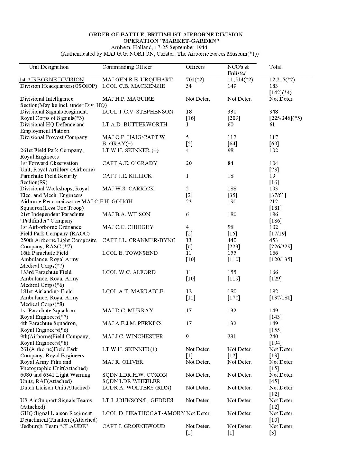 Arnhem Jim: A Detailed and Annotated Order of Battle and Table of Basic Allowances of the ...